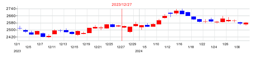2023年の船井総研ホールディングスの配当落ち日前後の株価チャート