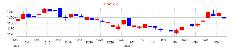 2024年の船井総研ホールディングスの配当落ち日前後の株価チャート