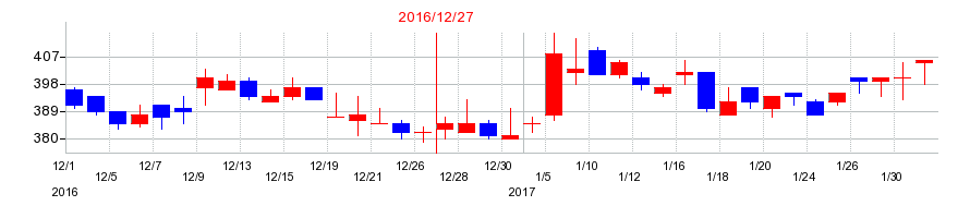 2016年のジャパンシステムの配当落ち日前後の株価チャート