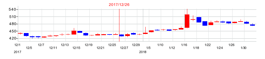 2017年のジャパンシステムの配当落ち日前後の株価チャート