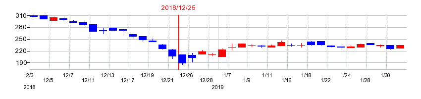 2018年のジャパンシステムの配当落ち日前後の株価チャート