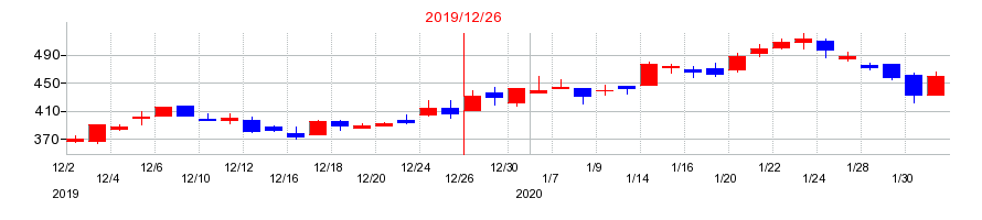 2019年のジャパンシステムの配当落ち日前後の株価チャート