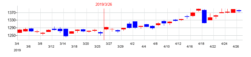 2019年のNSDの配当落ち日前後の株価チャート