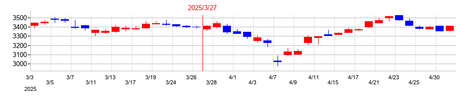 2025年のNSDの配当落ち日前後の株価チャート