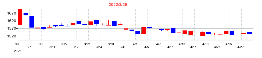 2022年の東海リースの配当落ち日前後の株価チャート