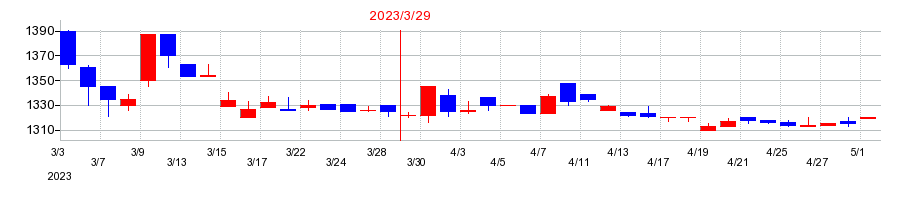 2023年の東海リースの配当落ち日前後の株価チャート