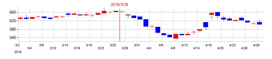 2016年の丸建リースの配当落ち日前後の株価チャート
