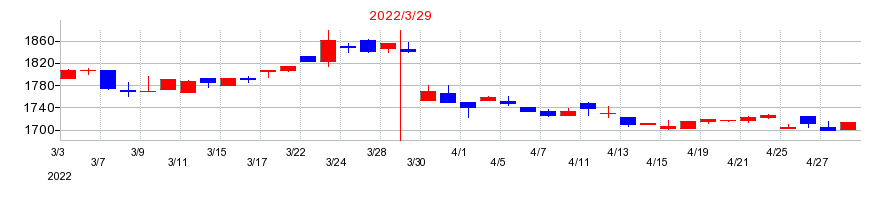 2022年の丸紅建材リースの配当落ち日前後の株価チャート