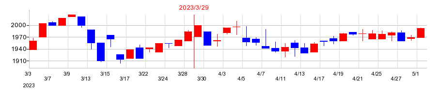 2023年の丸紅建材リースの配当落ち日前後の株価チャート