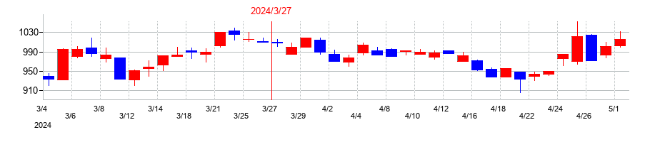 2024年の丸建リースの配当落ち日前後の株価チャート
