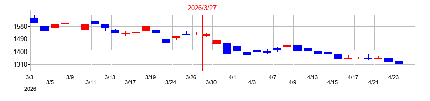 2026年の丸建リースの配当落ち日前後の株価チャート