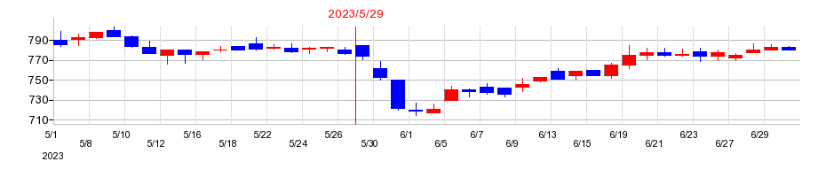2023年のオオバの配当落ち日前後の株価チャート