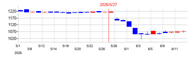 2026年のオオバの配当落ち日前後の株価チャート