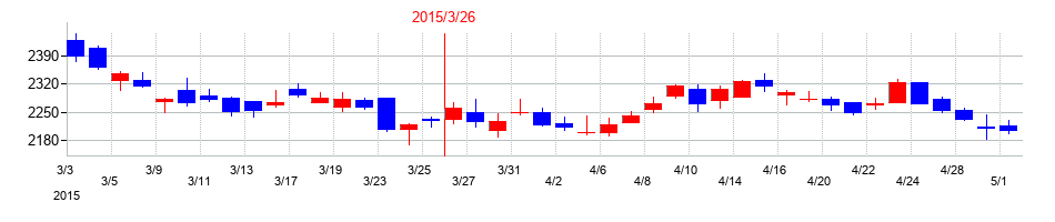 2015年のコナミグループの配当落ち日前後の株価チャート