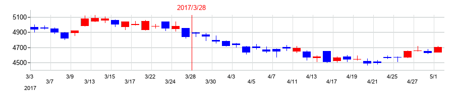 2017年のコナミグループの配当落ち日前後の株価チャート