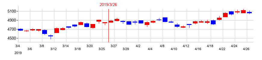 2019年のコナミグループの配当落ち日前後の株価チャート