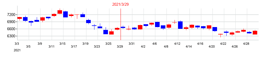 2021年のコナミグループの配当落ち日前後の株価チャート