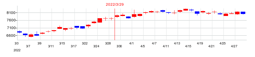 2022年のコナミグループの配当落ち日前後の株価チャート