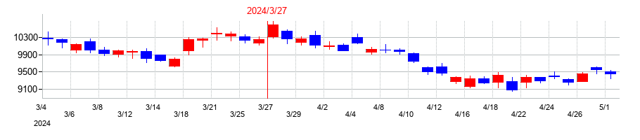 2024年のコナミグループの配当落ち日前後の株価チャート