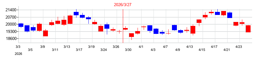 2026年のコナミグループの配当落ち日前後の株価チャート
