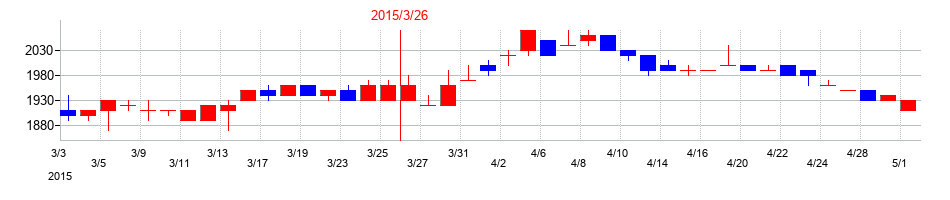 2015年の日建工学の配当落ち日前後の株価チャート