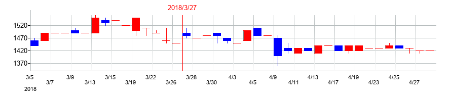 2018年の日建工学の配当落ち日前後の株価チャート