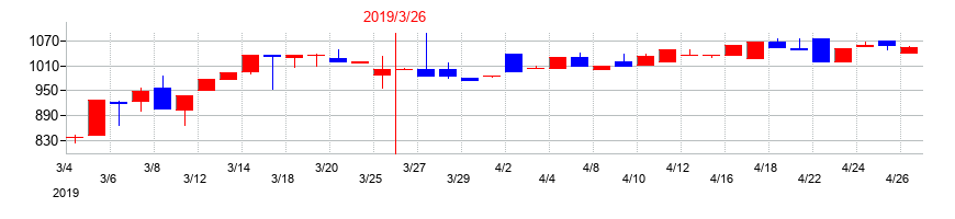2019年の日建工学の配当落ち日前後の株価チャート