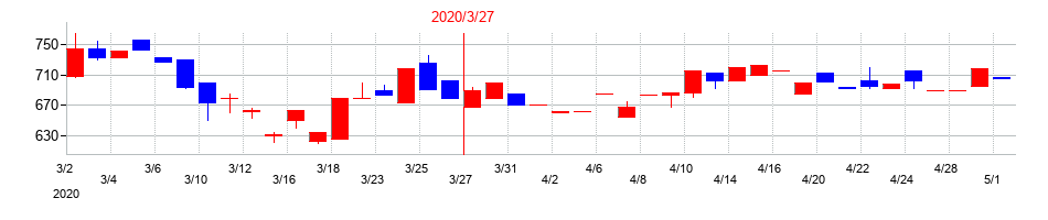 2020年の日建工学の配当落ち日前後の株価チャート