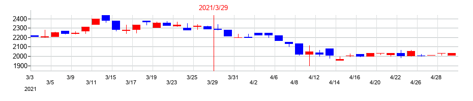 2021年の日建工学の配当落ち日前後の株価チャート