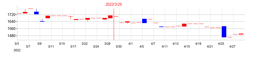 2022年の日建工学の配当落ち日前後の株価チャート