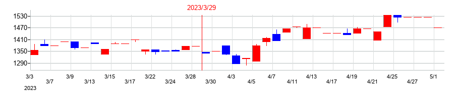 2023年の日建工学の配当落ち日前後の株価チャート