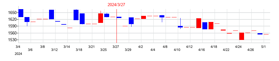 2024年の日建工学の配当落ち日前後の株価チャート