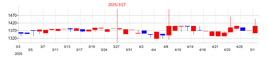 2025年の日建工学の配当落ち日前後の株価チャート