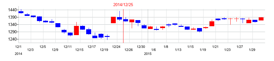 2014年のいであの配当落ち日前後の株価チャート