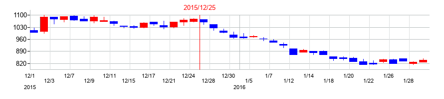 2015年のいであの配当落ち日前後の株価チャート