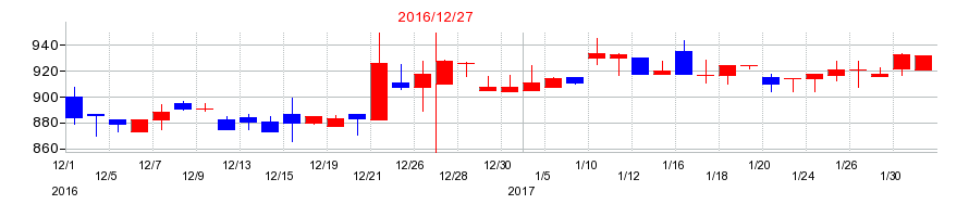 2016年のいであの配当落ち日前後の株価チャート