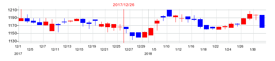 2017年のいであの配当落ち日前後の株価チャート