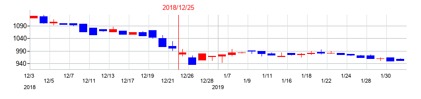 2018年のいであの配当落ち日前後の株価チャート