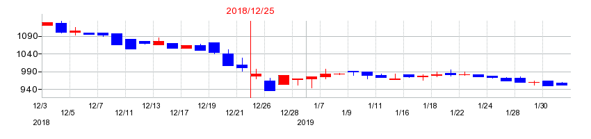 2018年のいであの配当落ち日前後の株価チャート