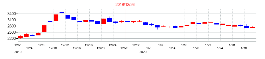 2019年のいであの配当落ち日前後の株価チャート