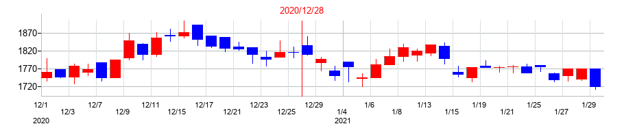 2020年のいであの配当落ち日前後の株価チャート