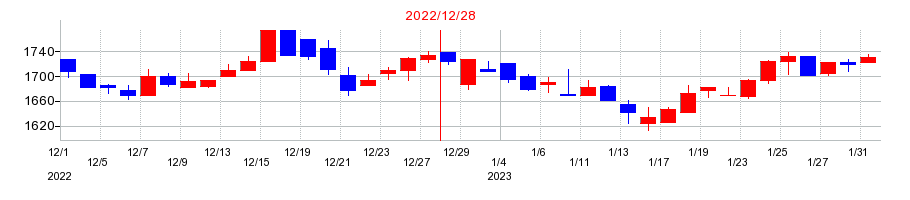 2022年のいであの配当落ち日前後の株価チャート