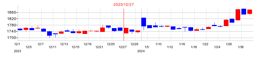 2023年のいであの配当落ち日前後の株価チャート
