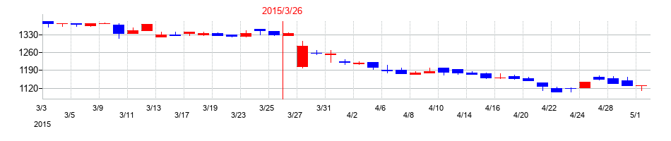 2015年の学究社の配当落ち日前後の株価チャート