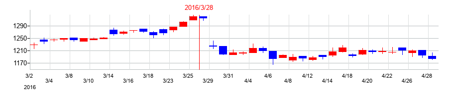 2016年の学究社の配当落ち日前後の株価チャート