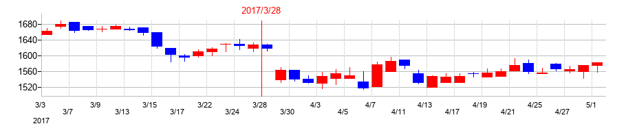 2017年の学究社の配当落ち日前後の株価チャート