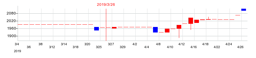 2019年の札幌臨床検査センターの配当落ち日前後の株価チャート