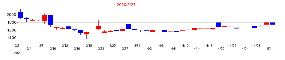2020年の札幌臨床検査センターの配当落ち日前後の株価チャート