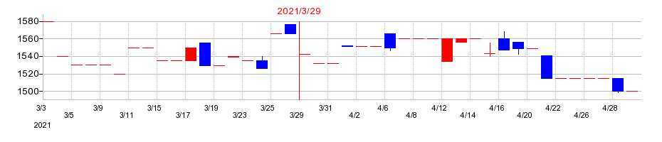 2021年の札幌臨床検査センターの配当落ち日前後の株価チャート
