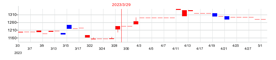 2023年の札幌臨床検査センターの配当落ち日前後の株価チャート